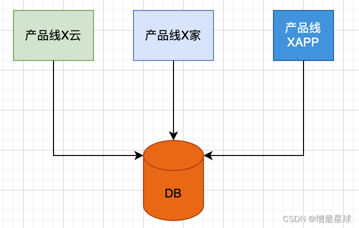 如何将现有系统逐步优化成微服务设计