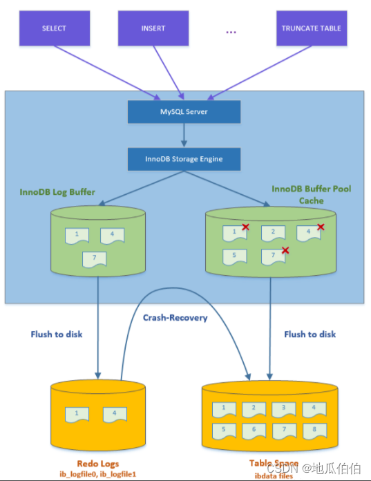 MySQL缓冲池（Buffer Pool）深入解析：原理、组成及其在数据操作中的核心作用