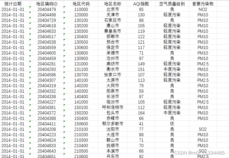 2014-2023年各地级市空气质量指数AQI指数日度数据