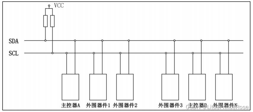 <span style='color:red;'>IIC</span>通信<span style='color:red;'>总线</span>