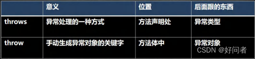 【java】22：throws 异常处理