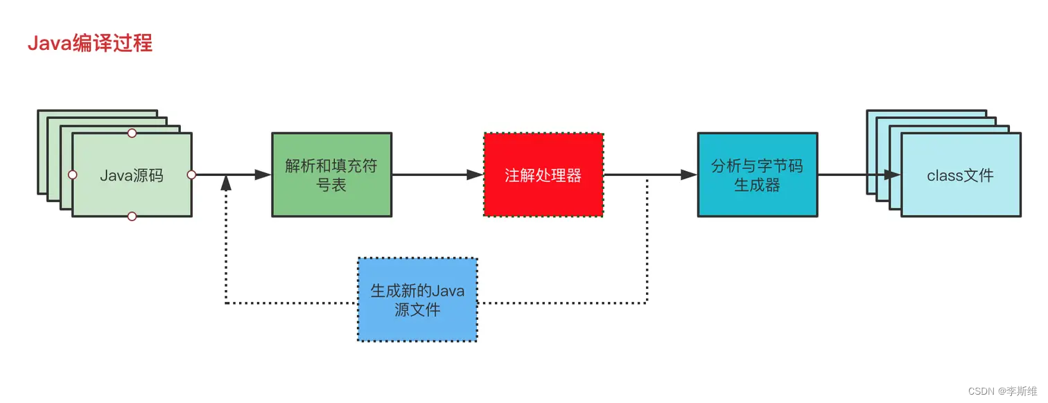 Java编译过程