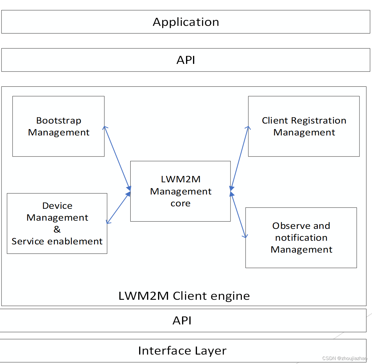 img_lwm2m_client_engine_architecture