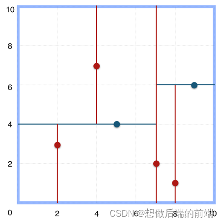 空间数据结构(四叉树、八叉树、BVH树、BSP树、k-d树)