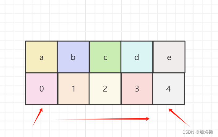 数组[a,b,c,d,e]