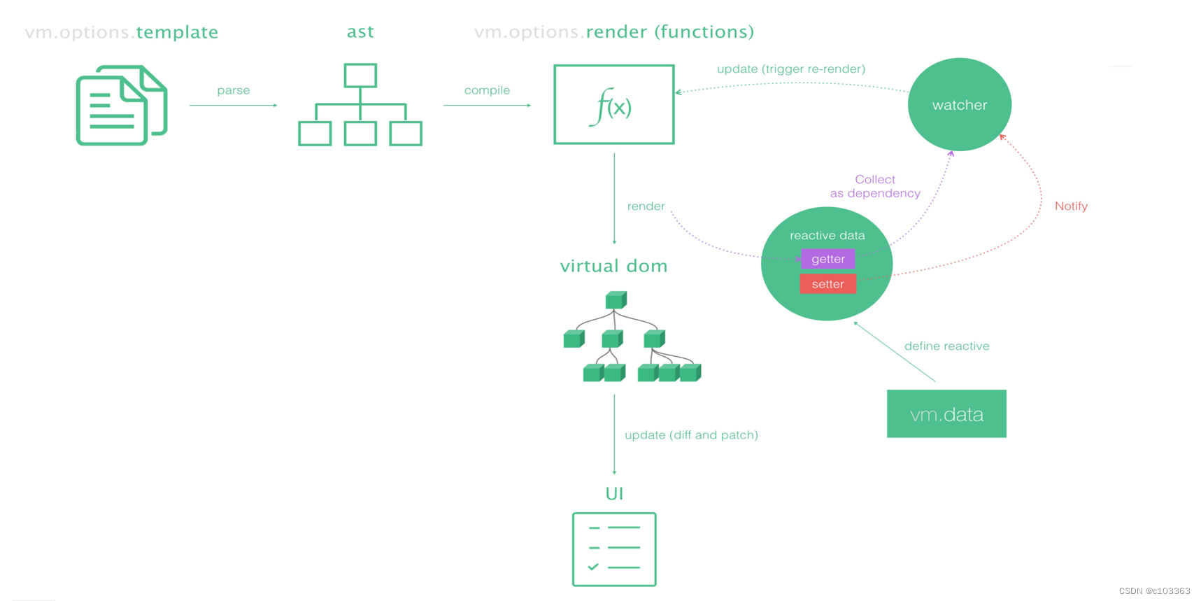 Vue中 Runtime-Only和Runtime + Compiler的区别