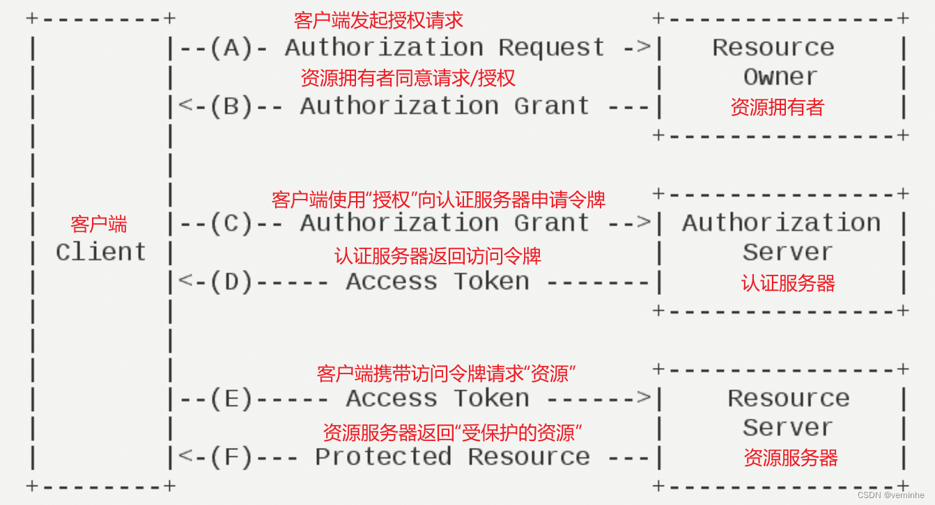 spring boot<span style='color:red;'>学习</span><span style='color:red;'>第</span><span style='color:red;'>十</span>七<span style='color:red;'>篇</span>:OAuth2概述及<span style='color:red;'>使用</span>GitHub登录<span style='color:red;'>第</span><span style='color:red;'>三</span>方网站