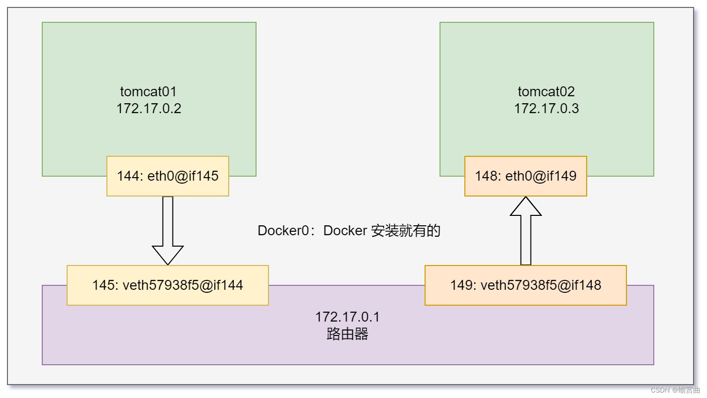 <span style='color:red;'>Docker</span> 学习笔记（九）：<span style='color:red;'>Docker</span> <span style='color:red;'>网络</span>原理，理解 <span style='color:red;'>docker</span>0，虚拟网卡，容器互联，以及跨<span style='color:red;'>网络</span><span style='color:red;'>连通</span>