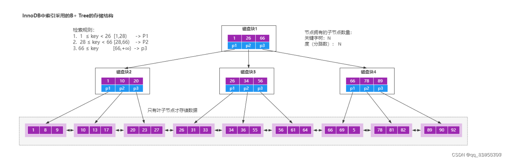 mysql索引与优化问题