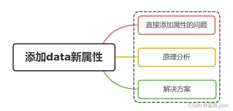 如果动态给vue的data添加一个新的属性时会发生什么？怎样解决？