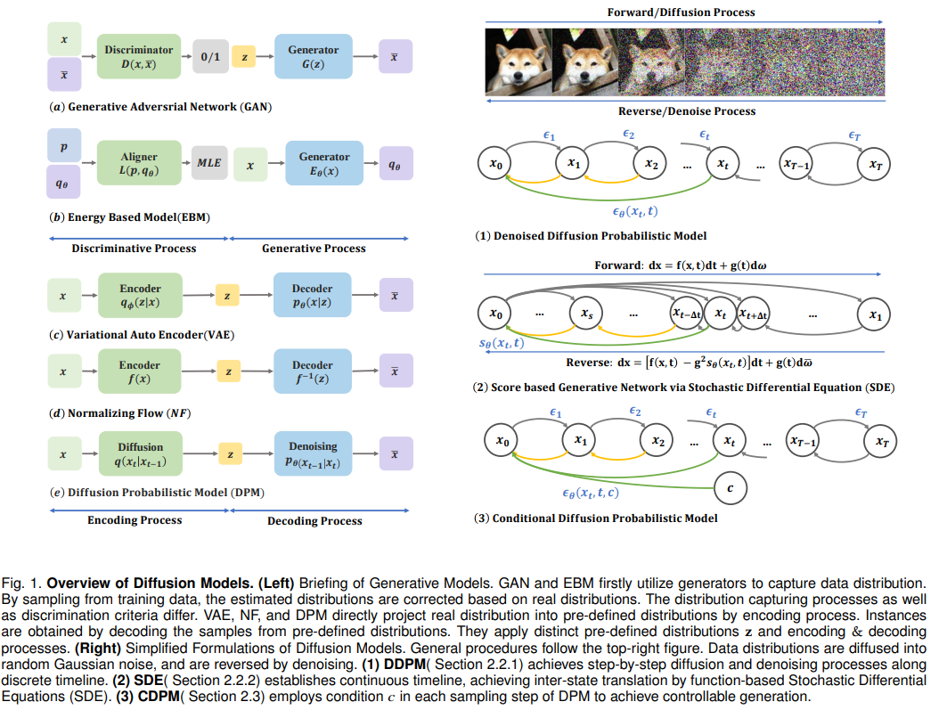 经典文献阅读之--A Survey on Generative Diffusion Models(扩散模型最新综述)