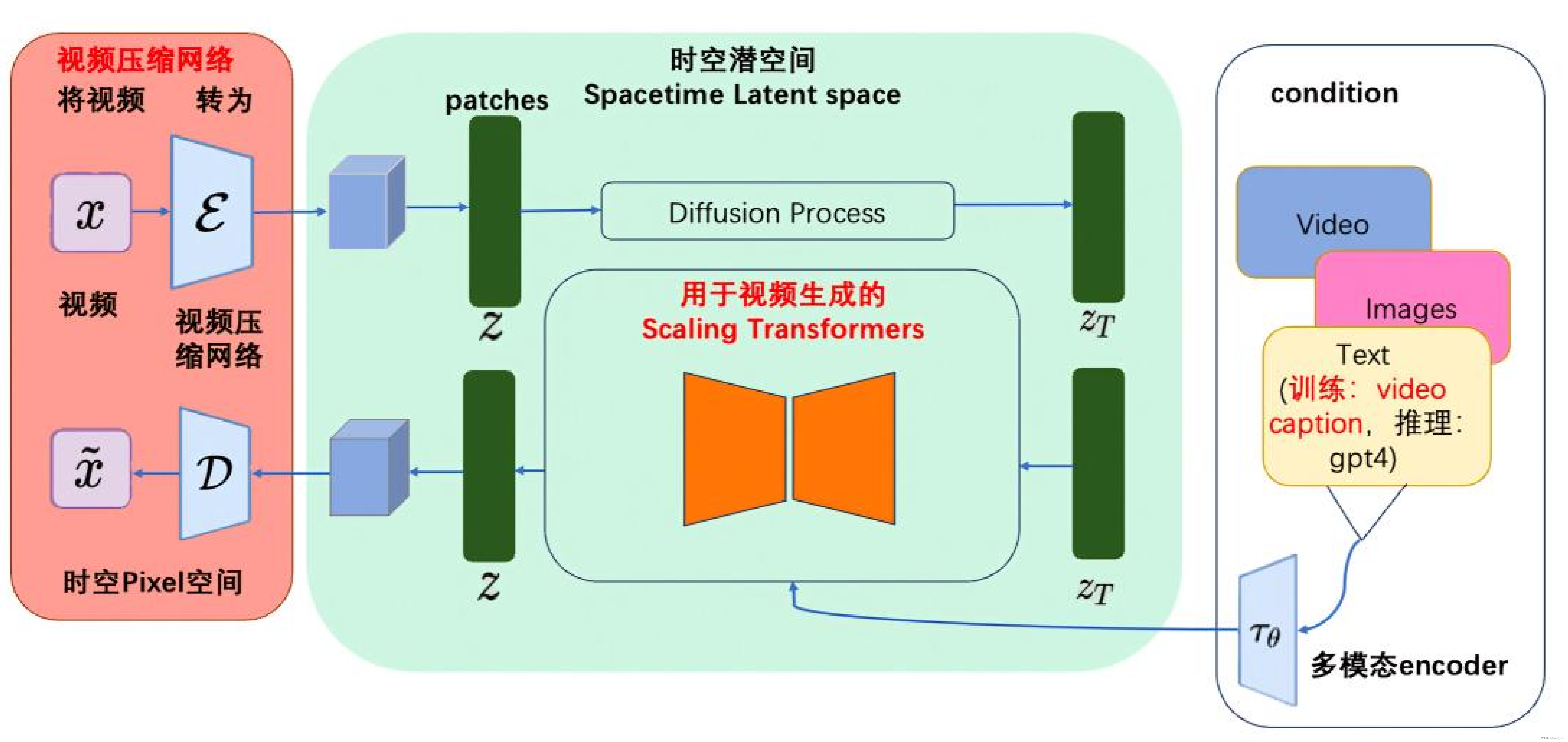 Sora architecture