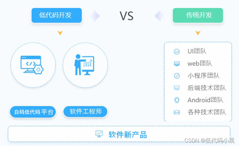 低代码开发平台支持复杂的业务逻辑和API对接吗