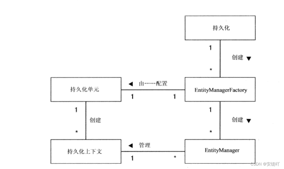 什么是JPA,JPA的概念