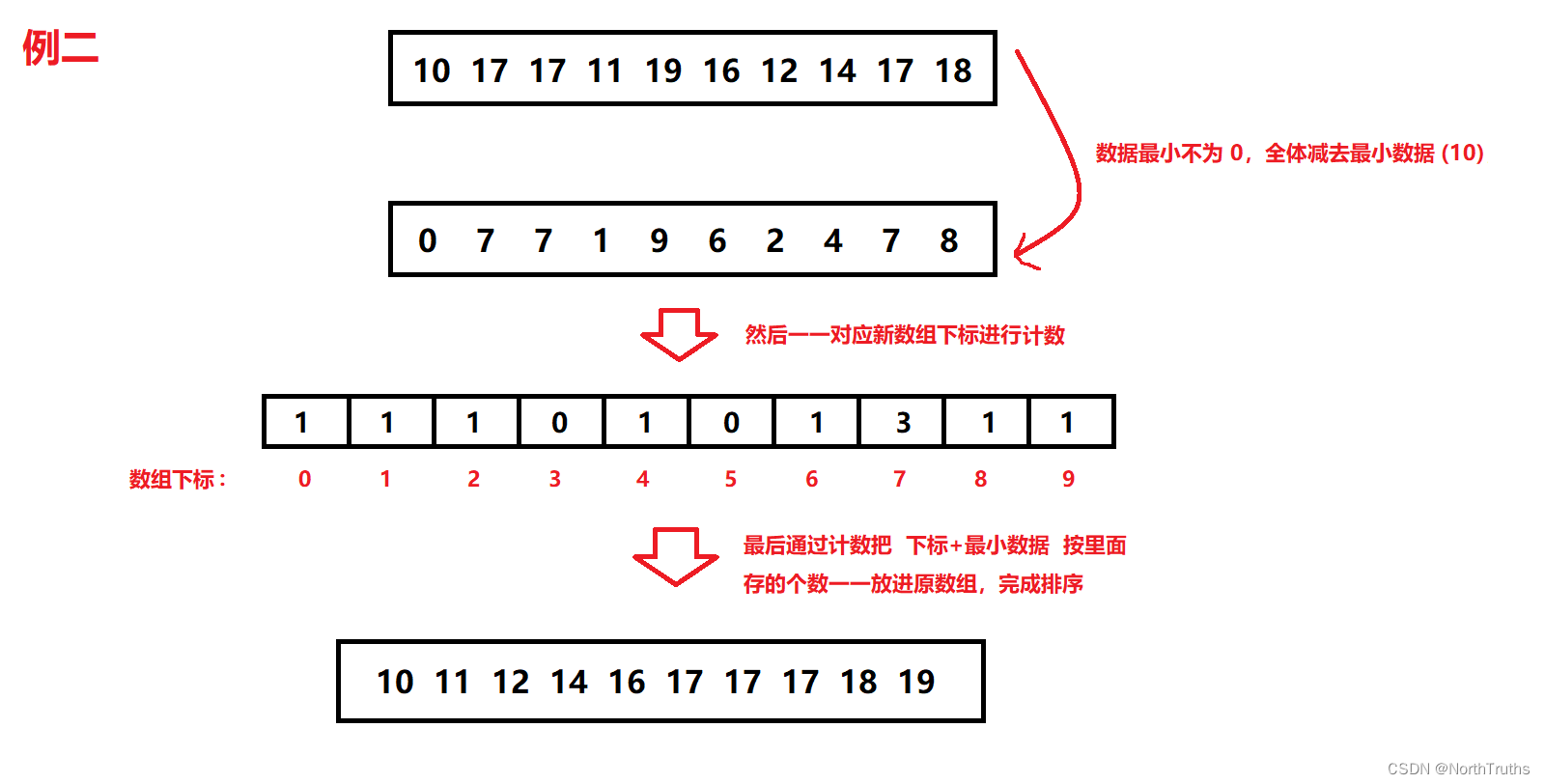 非比较排序之计数排序