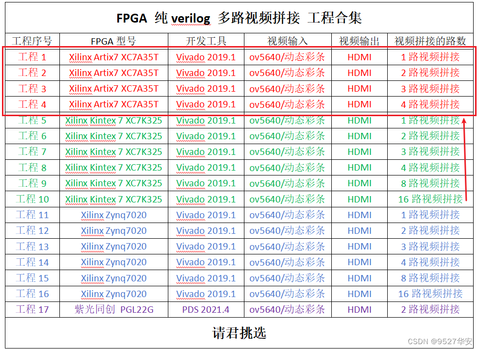 FPGA高端项目：Xilinx Artix7系列FPGA多路视频拼接 工程解决方案 提供4套工程源码和技术支持