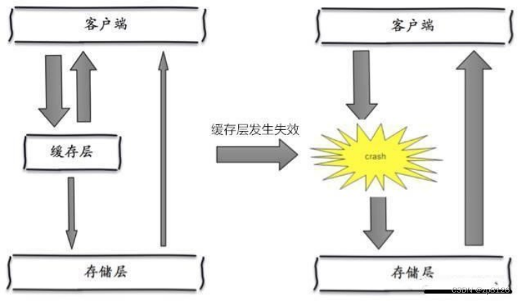 Redis 之七：穿透、击穿、雪崩