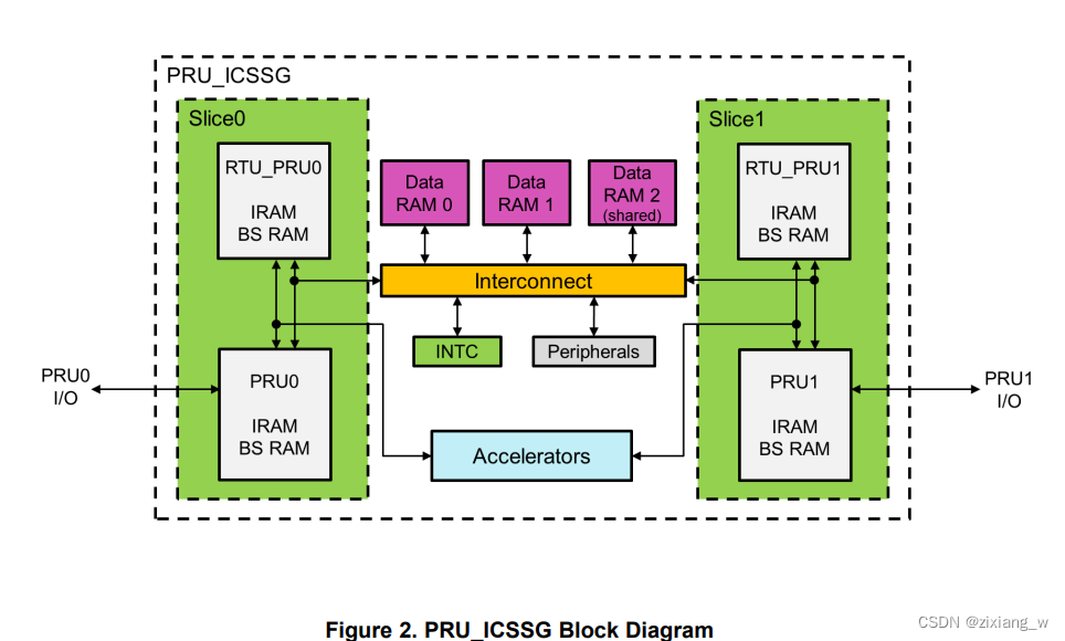 PRU pruss, rproc_pru和prueth uboot源码分析