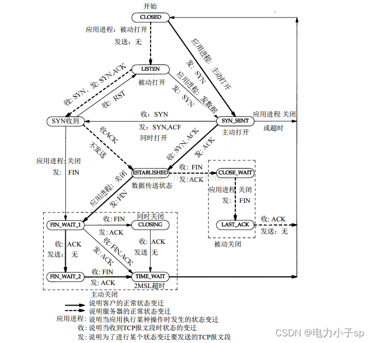 TCP三次握手四次挥手