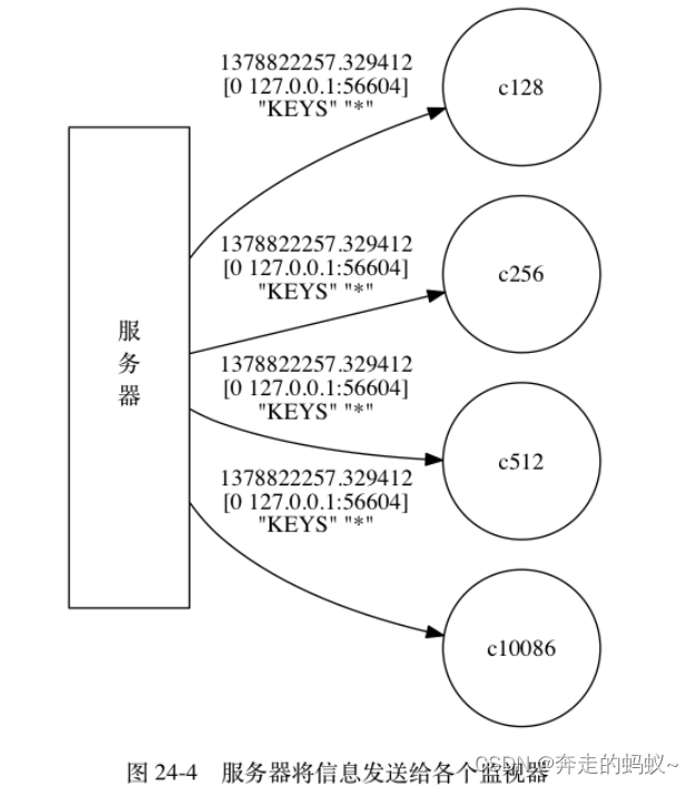 Redis 实战之监视器