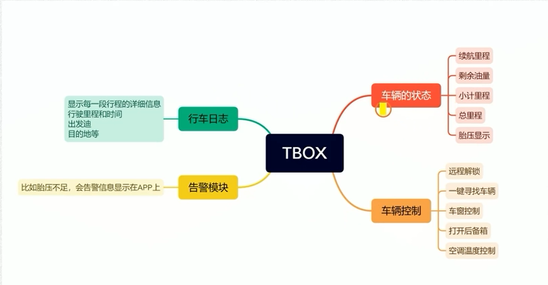 一文了解什么是车载Tbox