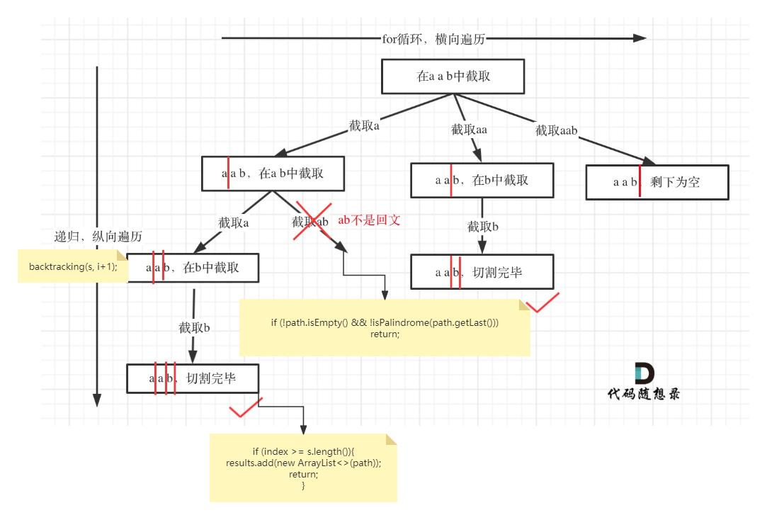 算法训练营第25天回溯（分割）