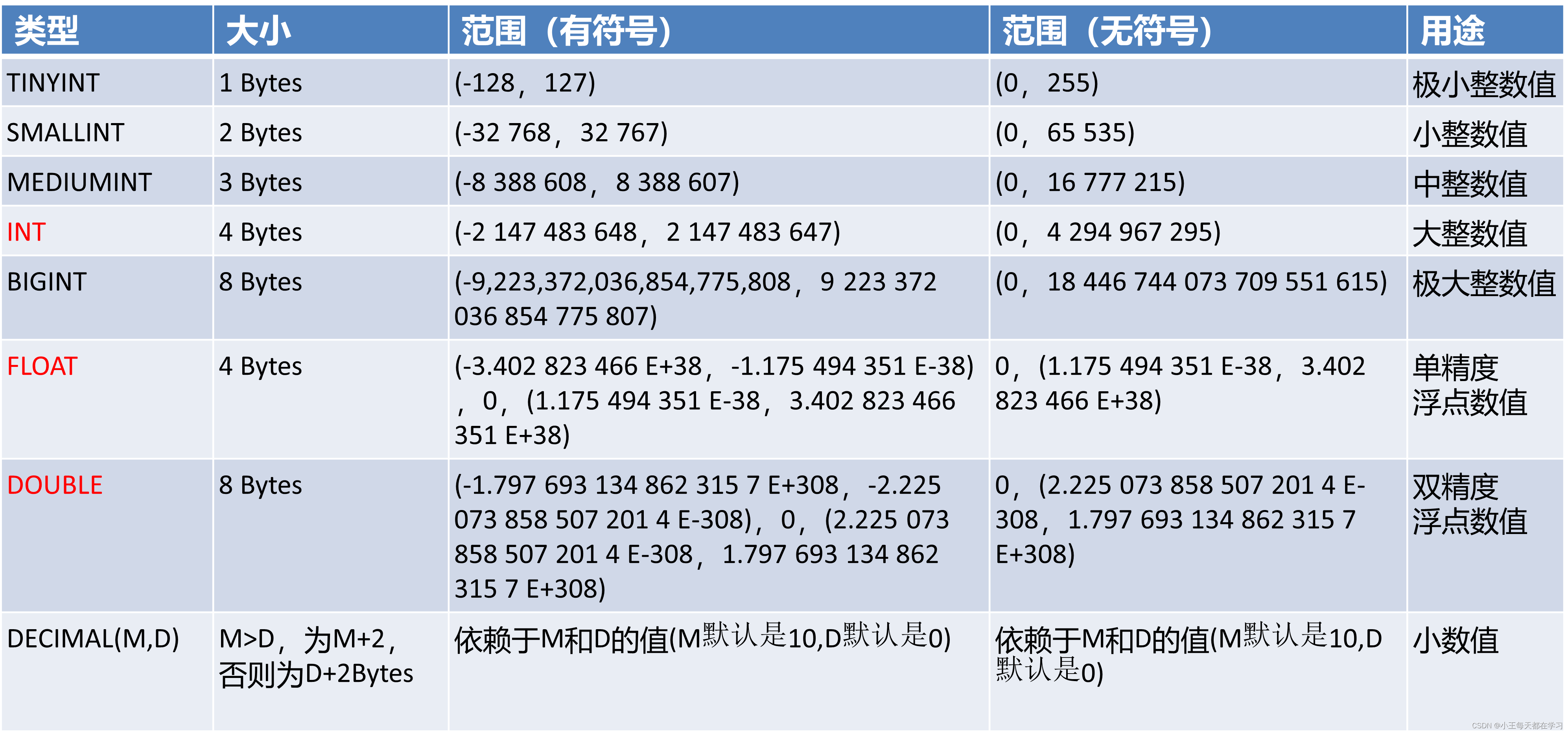 学习笔记-<span style='color:red;'>mysql</span>基础(<span style='color:red;'>DDL</span>,<span style='color:red;'>DML</span>,<span style='color:red;'>DQL</span>)