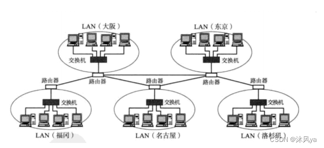 网卡本质,网络发展(局域网,广域网概念)