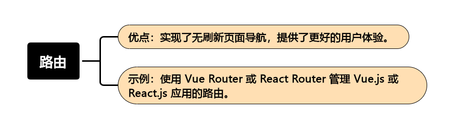 单页应用的架构与设计：打造高效可扩展的 Web 应用(下)