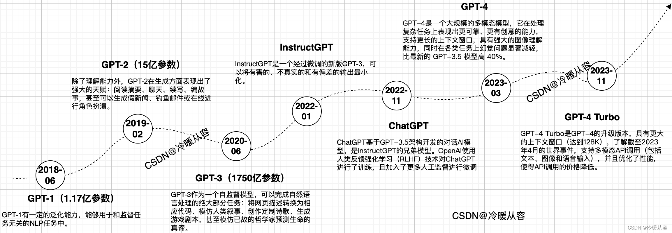 ChatGPT<span style='color:red;'>学习</span><span style='color:red;'>第一</span><span style='color:red;'>周</span>