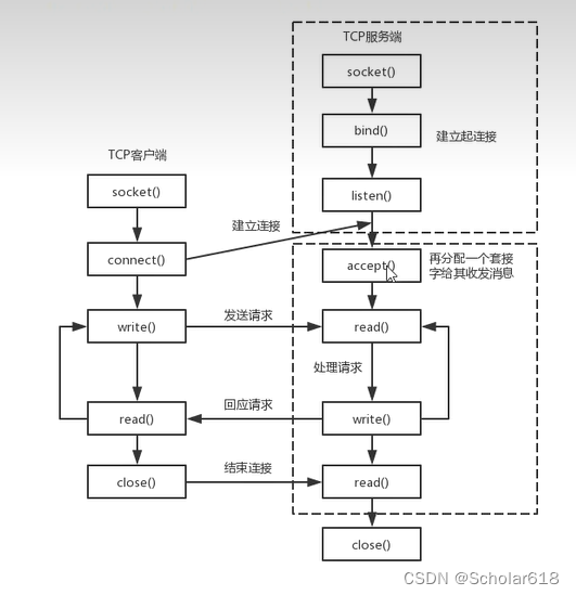 一、Socket创建和连接