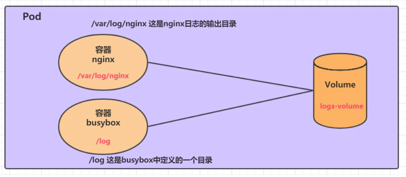 数据存储【七】