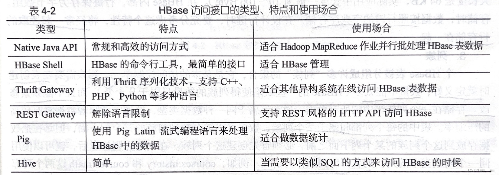 HBase访问接口类型、特点、使用场合