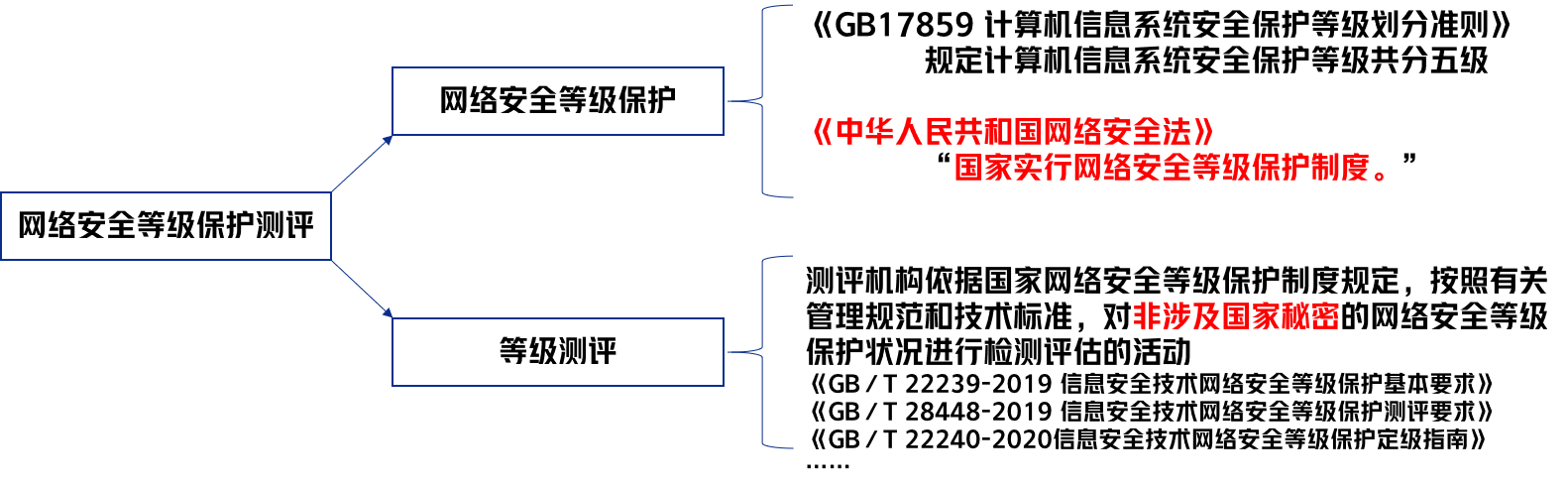 <span style='color:red;'>等</span><span style='color:red;'>保</span><span style='color:red;'>测评</span>2.0——<span style='color:red;'>网络</span><span style='color:red;'>安全</span>等级保护<span style='color:red;'>测评</span><span style='color:red;'>的</span>初步了解