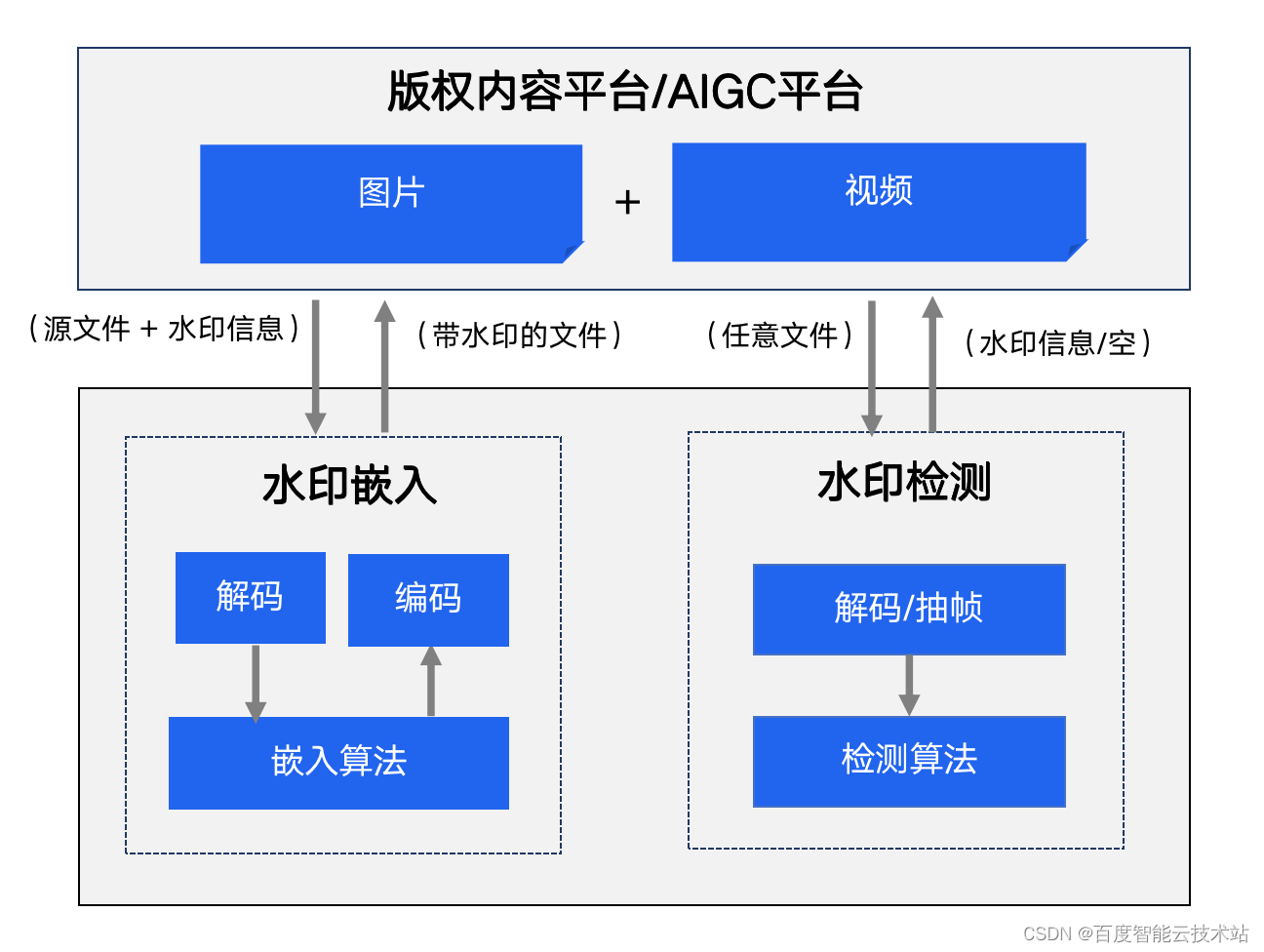 百度智能云音视频处理产品 MCP 推出数字水印技术，为数字内容资产保驾护航