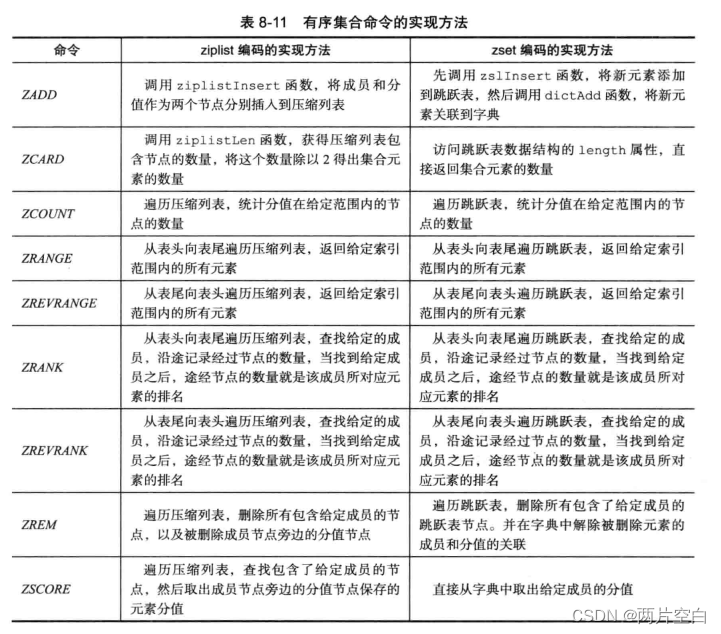 Redis有序集合对象