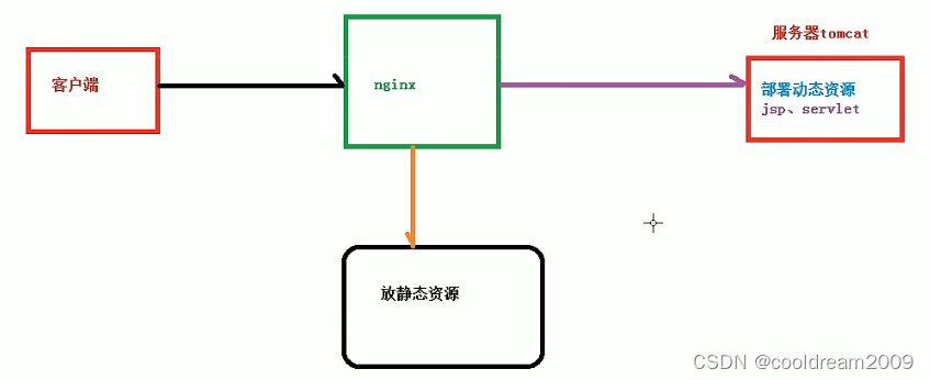 NGINX高性能服务器与关键概念解析