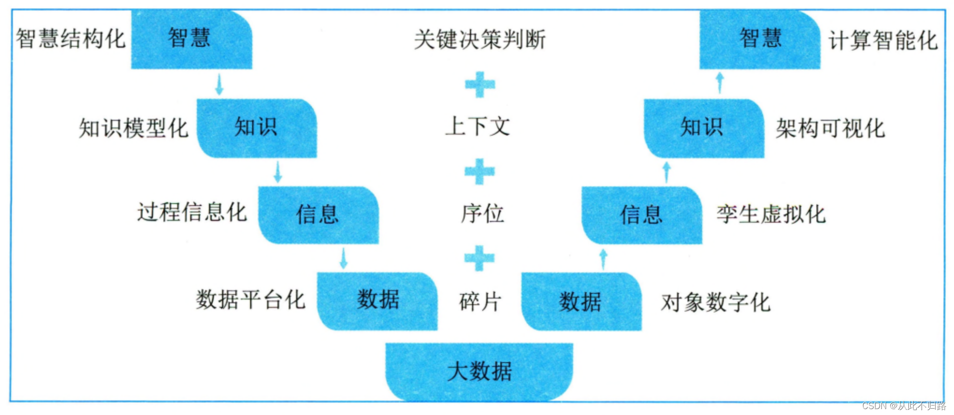 【软考高项】第一章 信息化发展