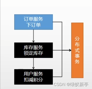 事务详讲(本地及分布式)