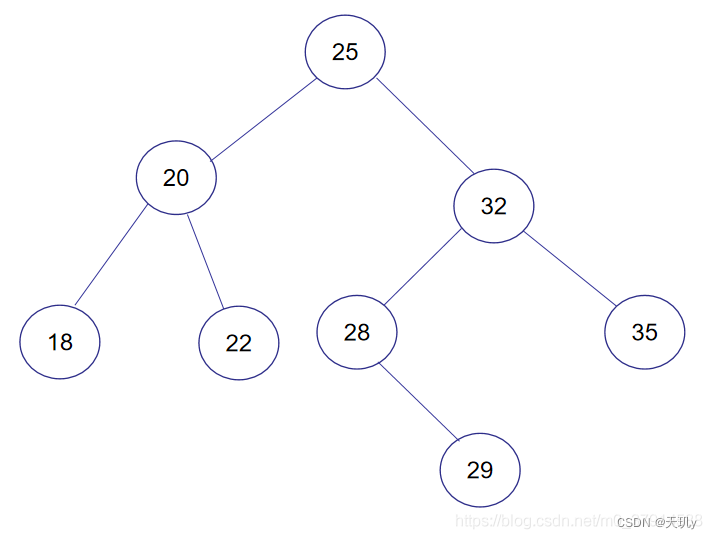 平衡二叉树的构建（递归