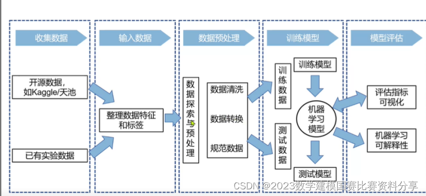 2024五一杯数学建模ABC题（附历年优秀论文+写作模板）参考论文+完整代码数据集