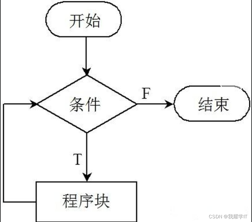 day01关于php—我耀学IT