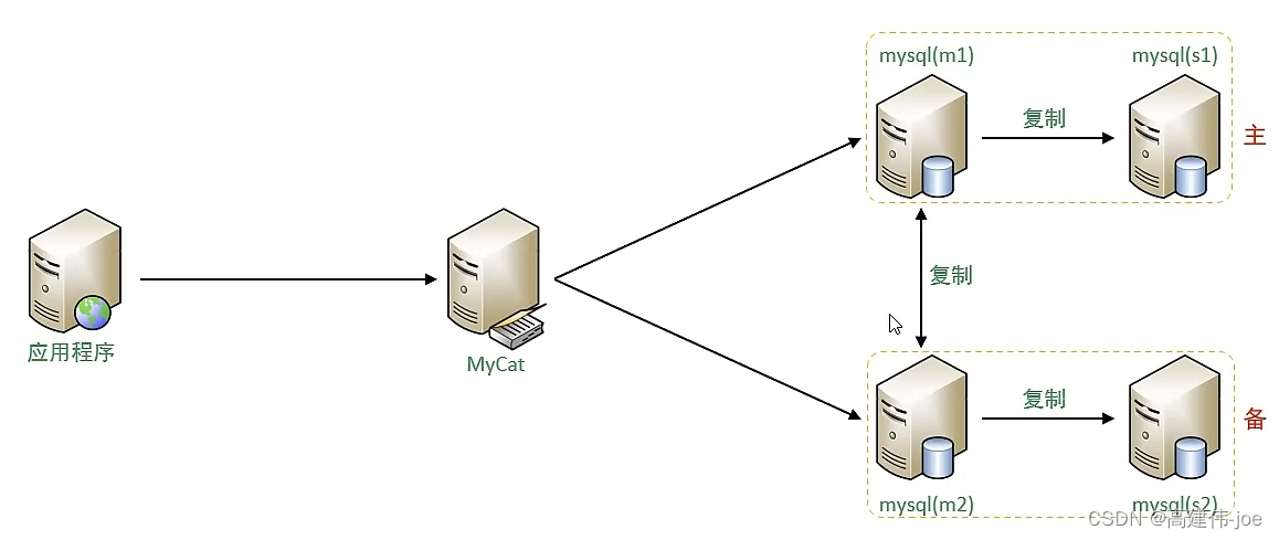 MySQL 基础、进阶、运维的学习笔记