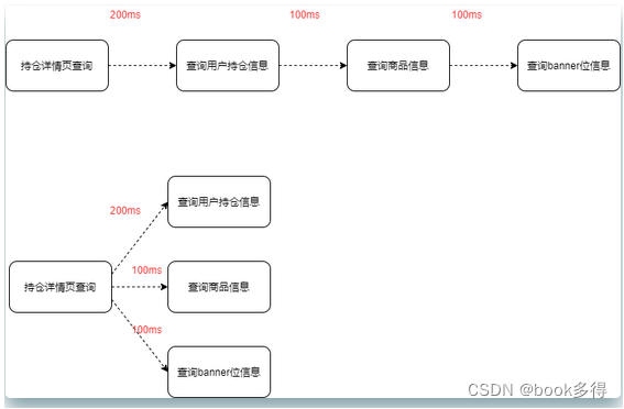 接口性能优化常见12式