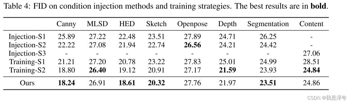 Uni-ControlNet: All-in-One Control toText-to-Image Diffusion Models——【论文笔记】