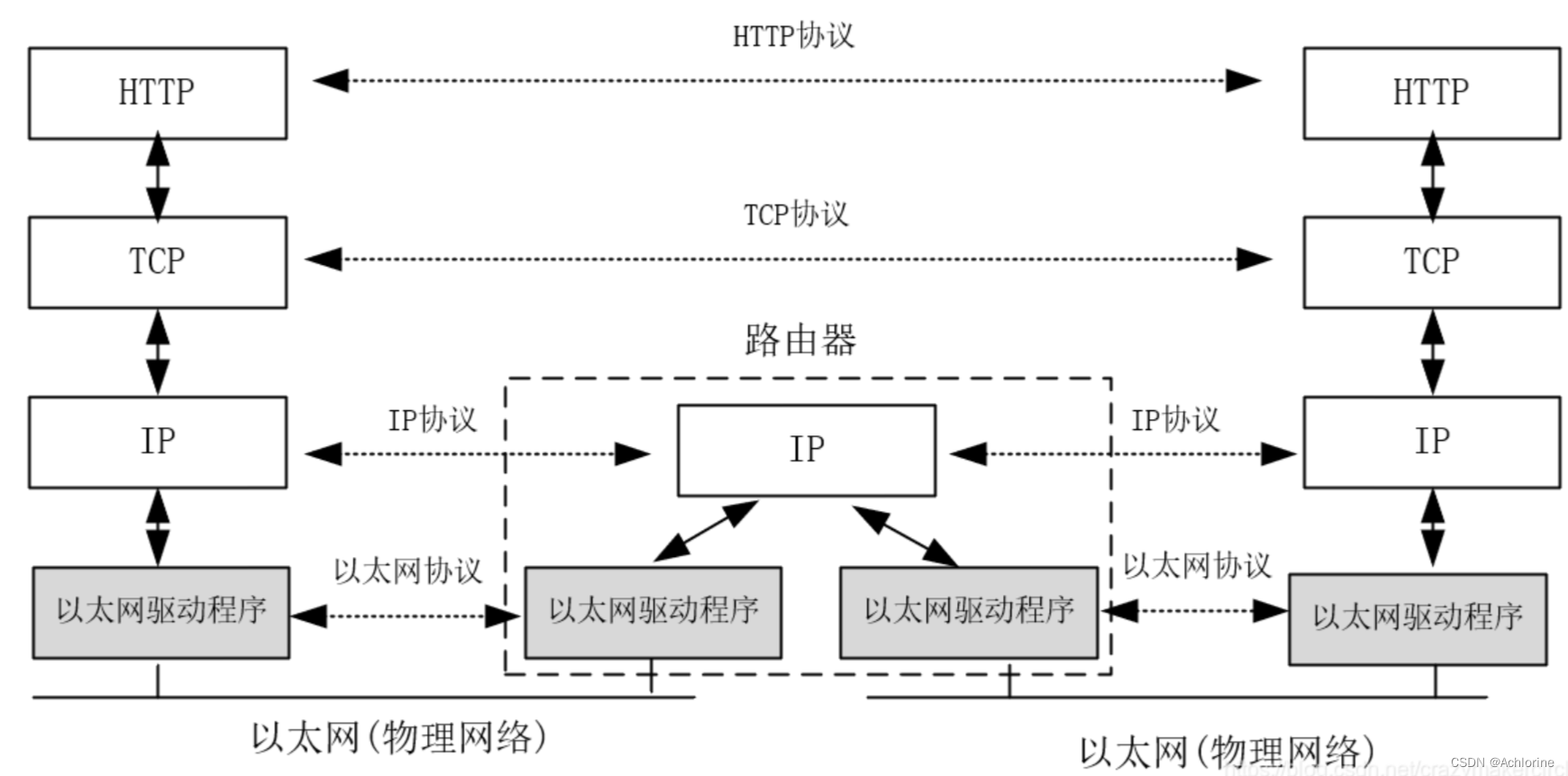 Linux网络通信——TCP/OSI七层模型/TCP/IP(五层或四层模型）/HTTP报文传输原理