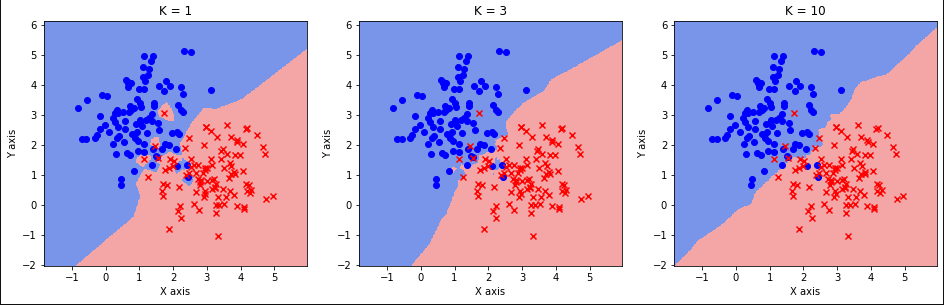 【机器学习】k近邻（k-nearest neighbor ）算法