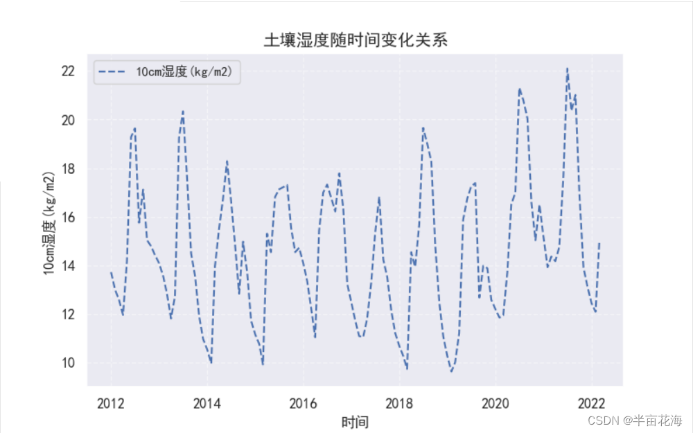 神经网络 | 基于 <span style='color:red;'>CNN</span> <span style='color:red;'>模型</span>实现土壤湿度预测