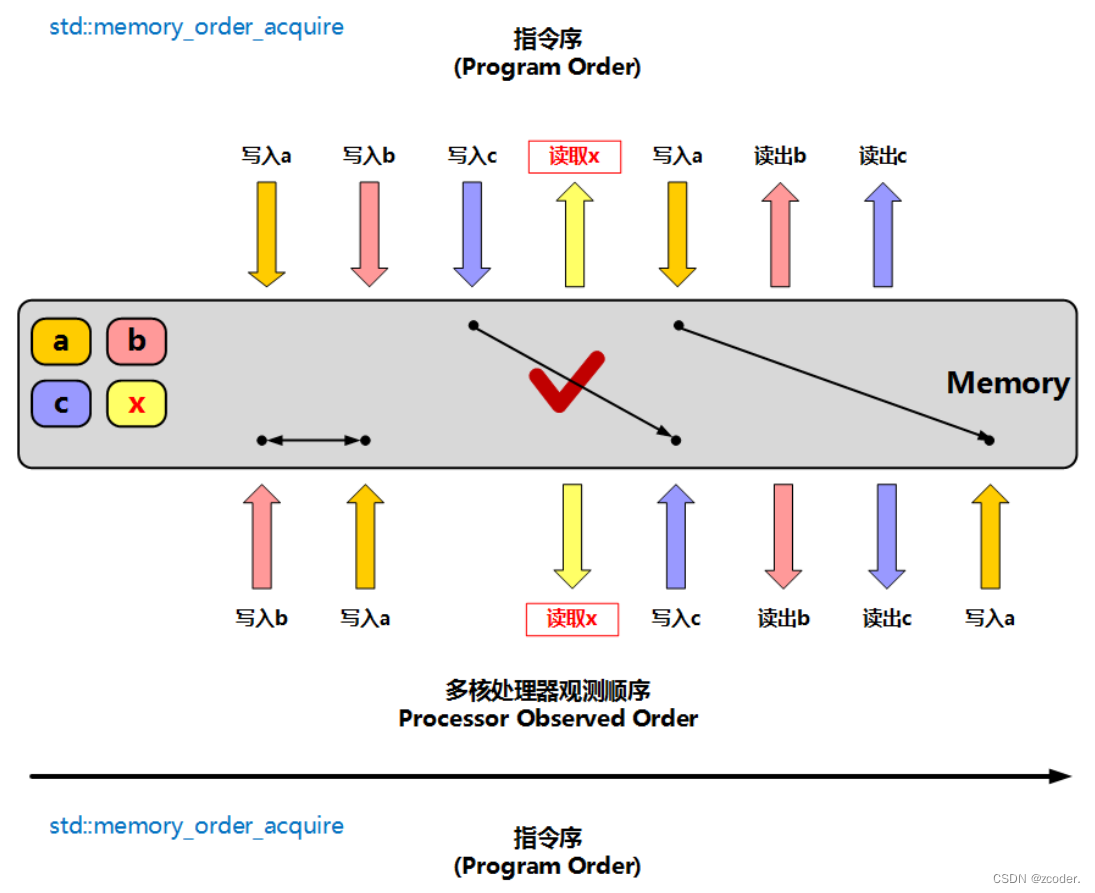 原型变量、原子操作、原子性、内存序