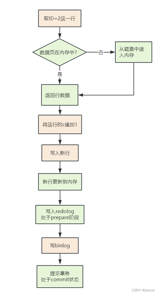 MySQL 一条SQL查询/更新语句是如何执行的？